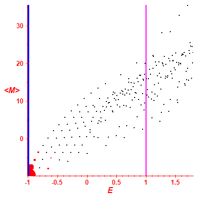 Peres lattice <M>